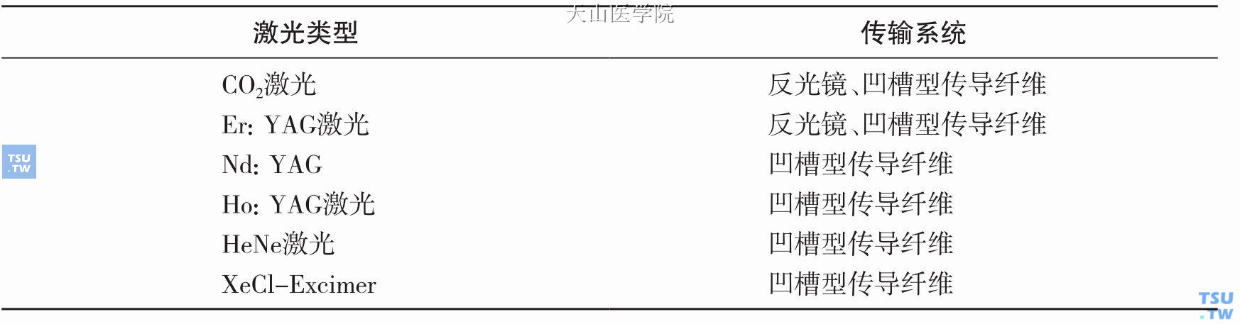 不同类型激光在牙髓病治疗中应用的激光传输系统