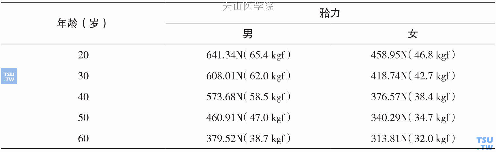 力与年龄的关系*