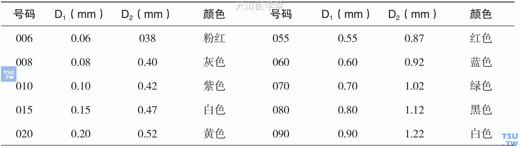 各号扩孔钻和根管锉的国际标准规格