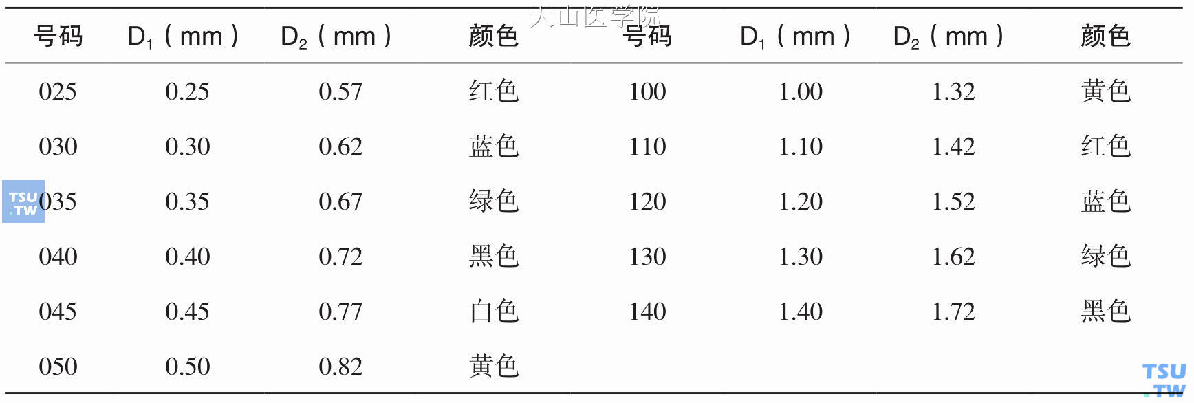 各号扩孔钻和根管锉的国际标准规格