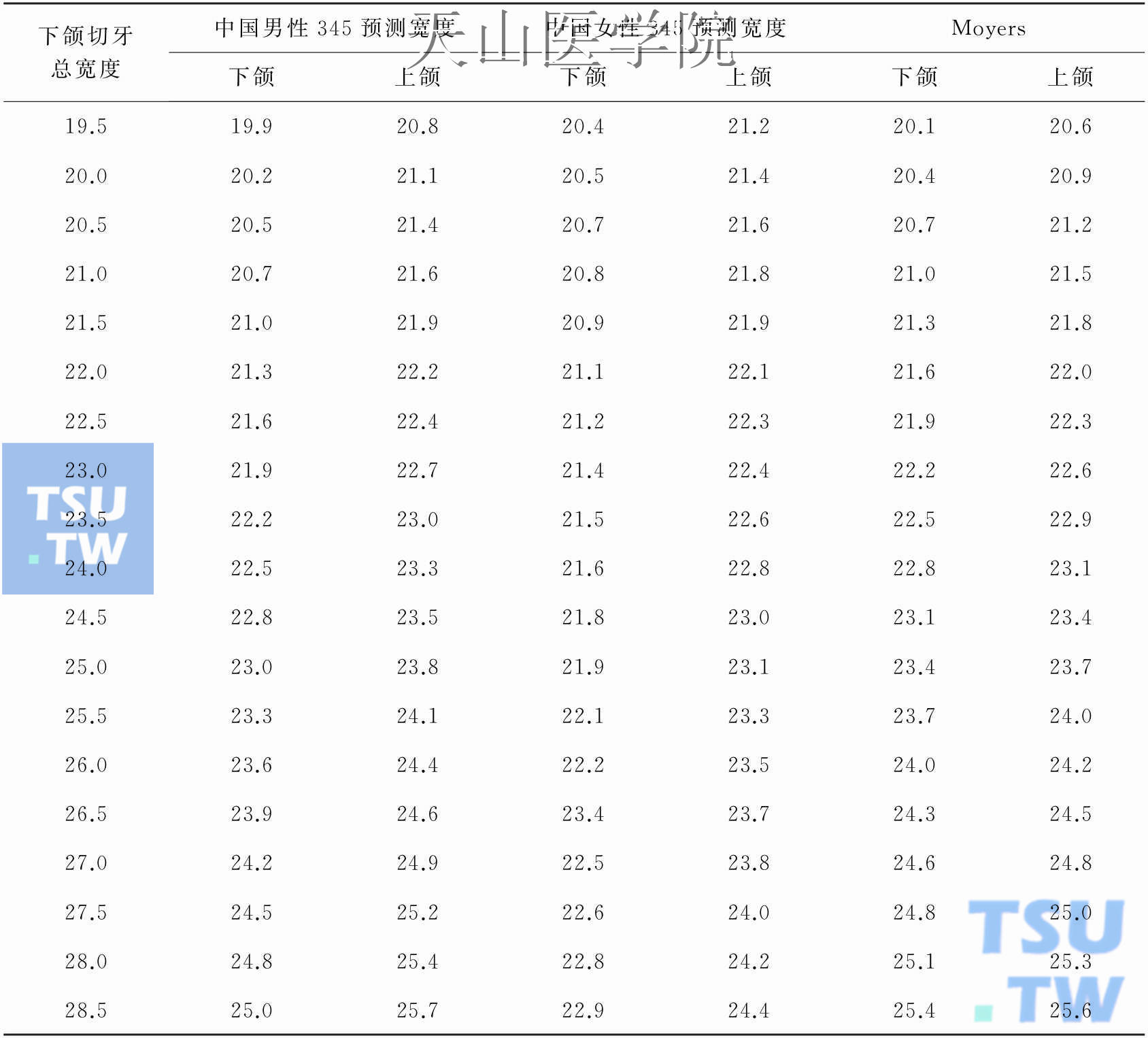 Moyers法预测中国人尖牙与前磨牙的宽度75%概率值表（mm）