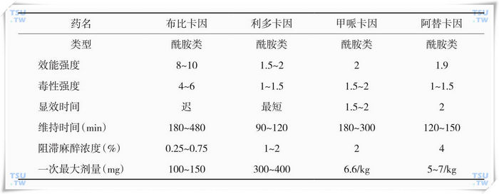 常用酰胺类局部麻醉药（以普鲁卡因等于1作为标准）