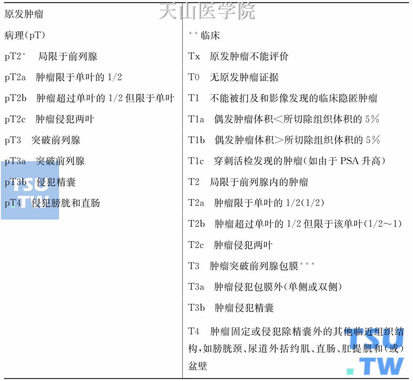 前列腺癌的临床病理分期