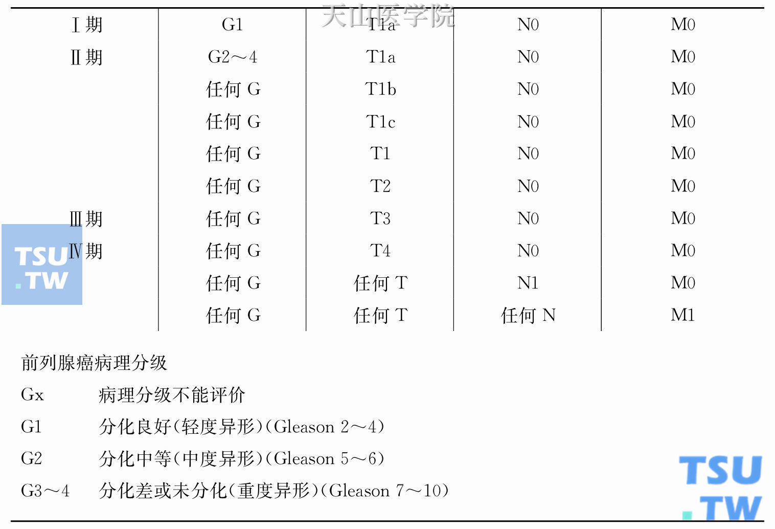 前列腺癌分期编组