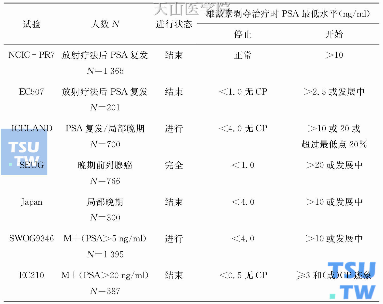 间歇性雄激素剥夺疗法的三阶试验