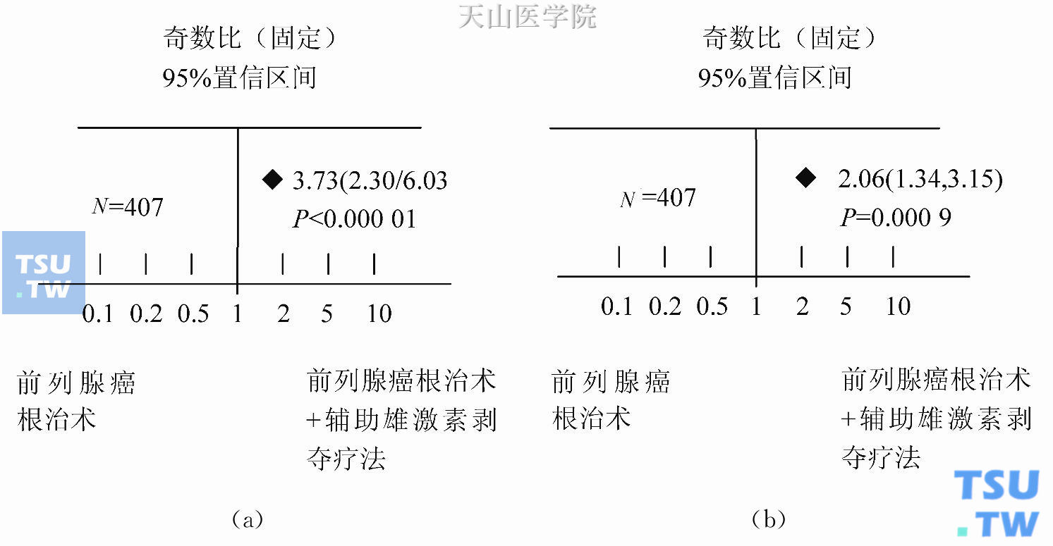 辅助雄激素剥夺疗法+前列腺癌根治术组合疗法与前列腺癌根治术对局限性和局部进展期前列腺癌患者在5年和10年的无进展存活率上的作用