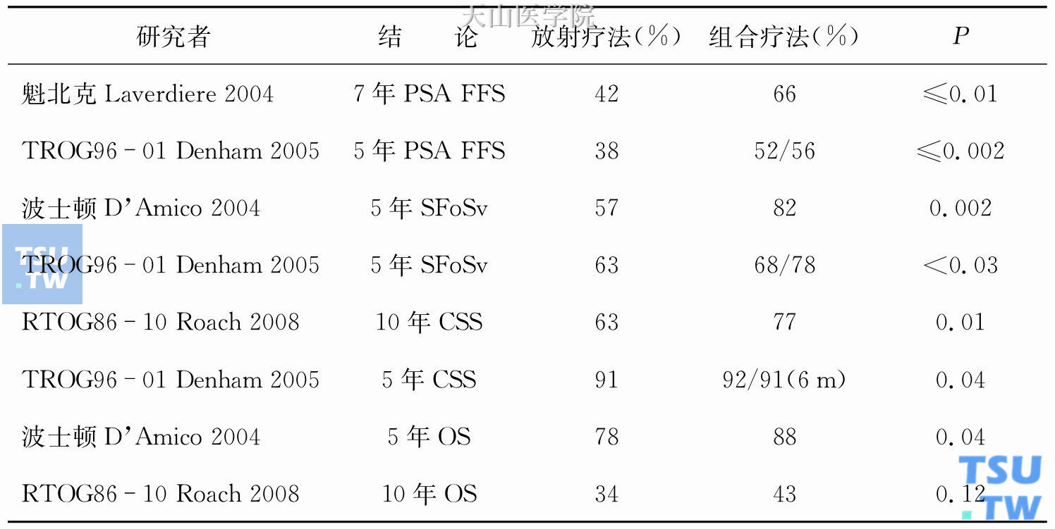 单独采用放射疗法和联合采用3～6个月雄激素剥夺疗法