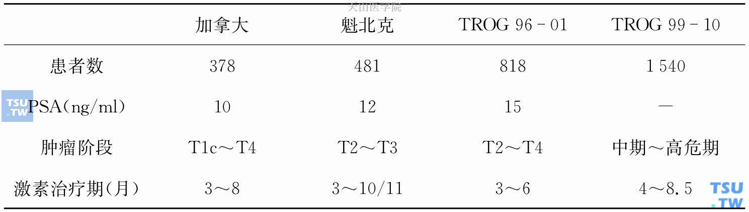 新辅助雄激素剥夺疗法对前列腺癌放射疗法的作用