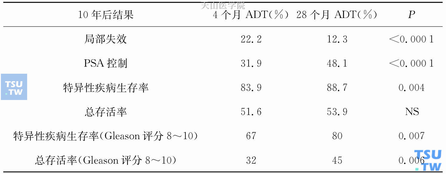 10年后RTOG 92-02结果：放射疗法和雄激素剥夺疗法持续时间