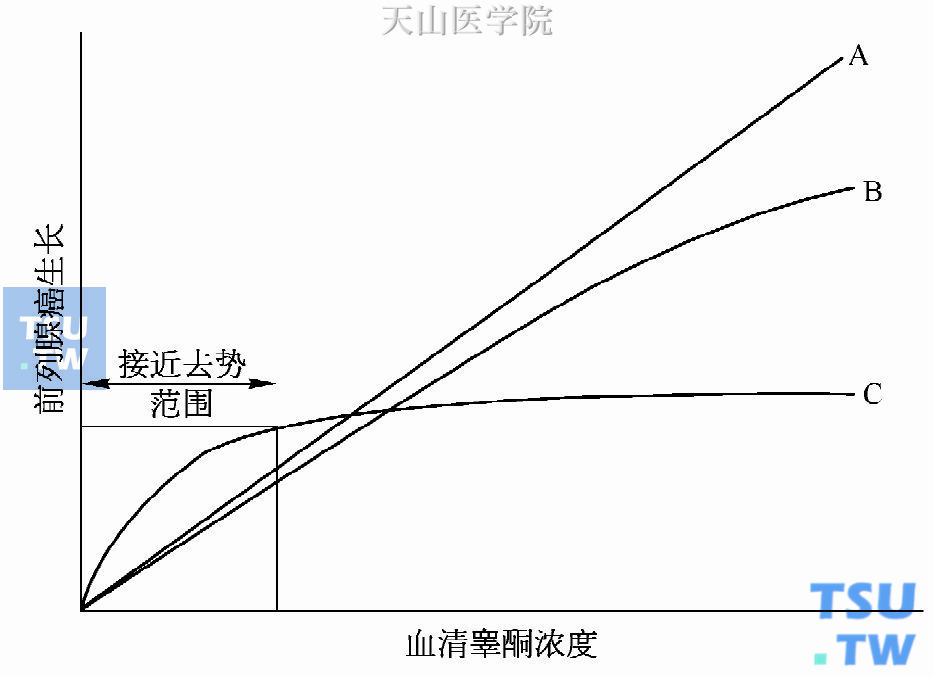 与患前列腺癌有关的睾酮替代疗法