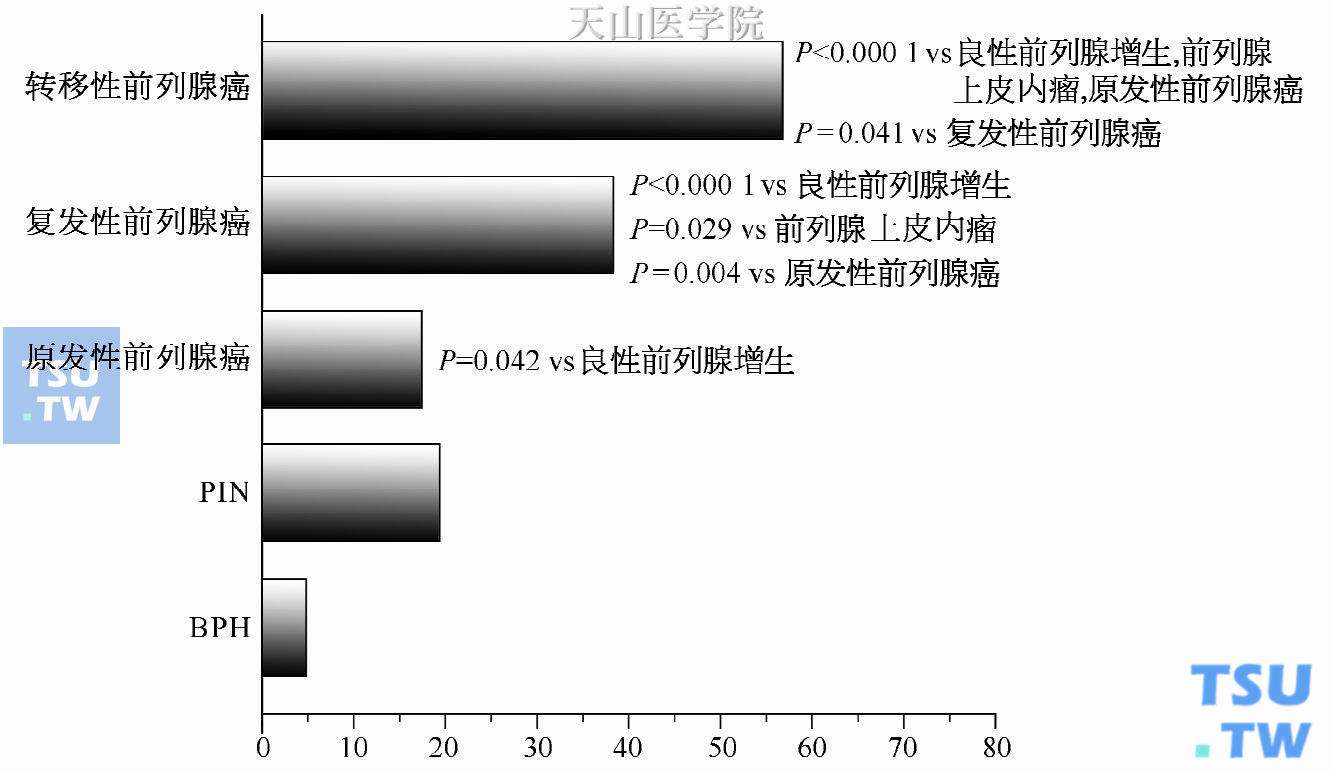 5α-还原酶抑制剂对前列腺癌的预防作用