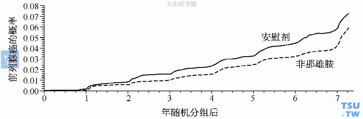 使用非那雄胺或安慰剂组的前列腺癌累积病例的对比