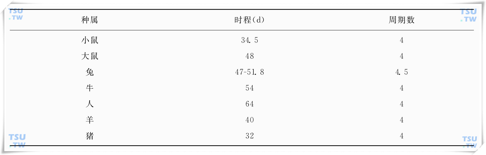 几种动物和人精子发生的时程和周期数