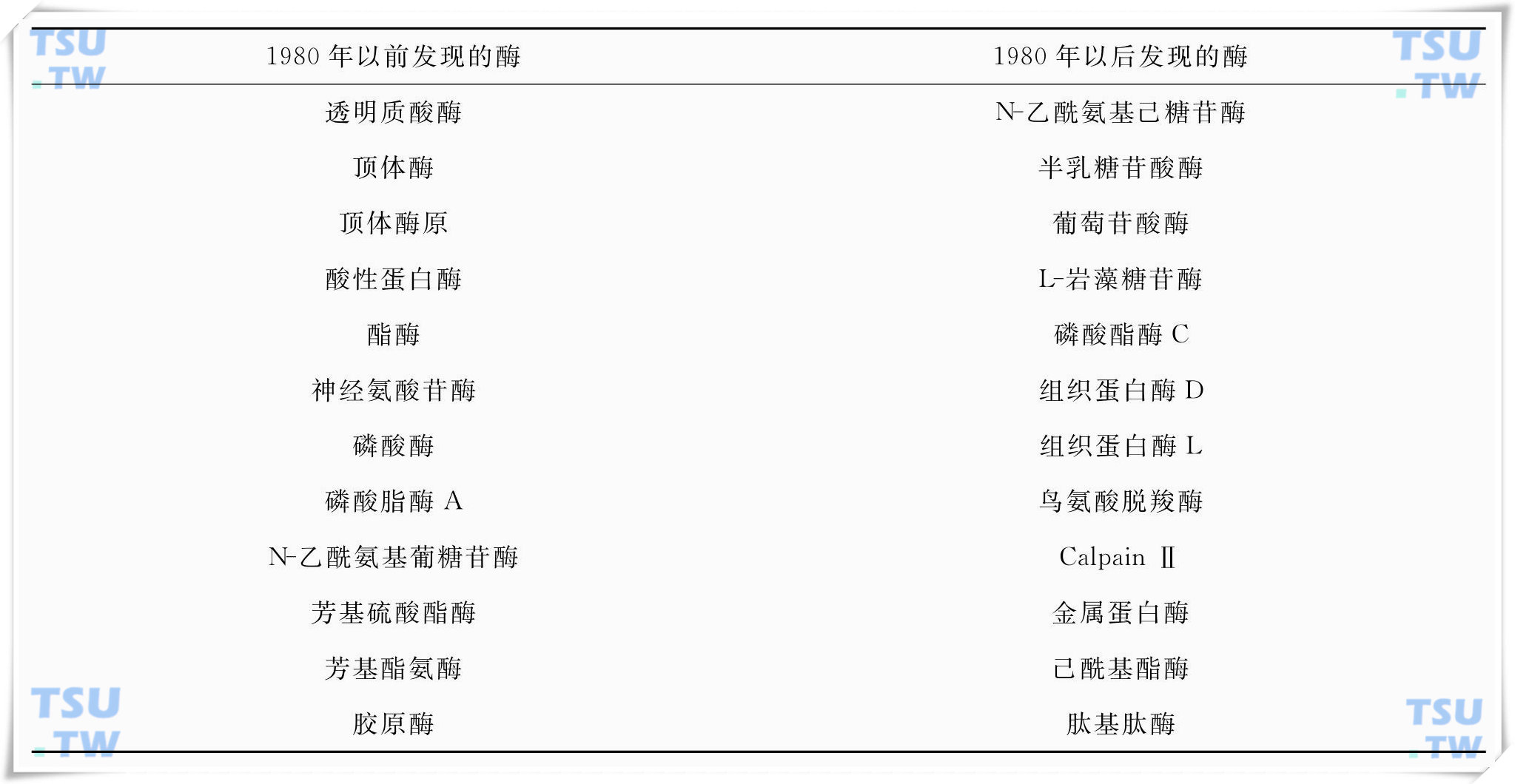 已知的顶体酶类