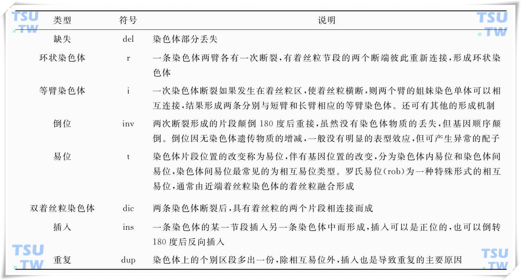 人类染色体常见的染色体结构异常