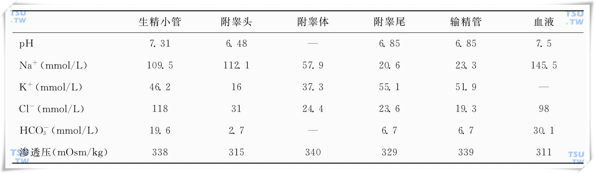 雄性大鼠生殖道不同部位及血浆的离子浓度、pH及渗透压比较