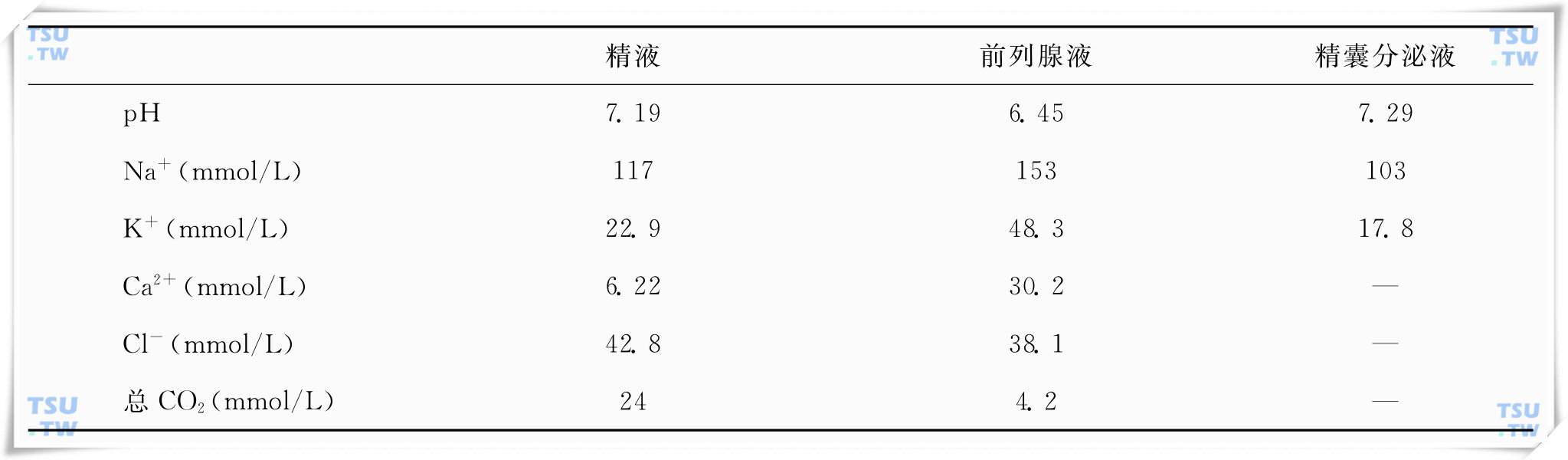 精液、前列腺液和精囊分泌液的一些主要化学成分