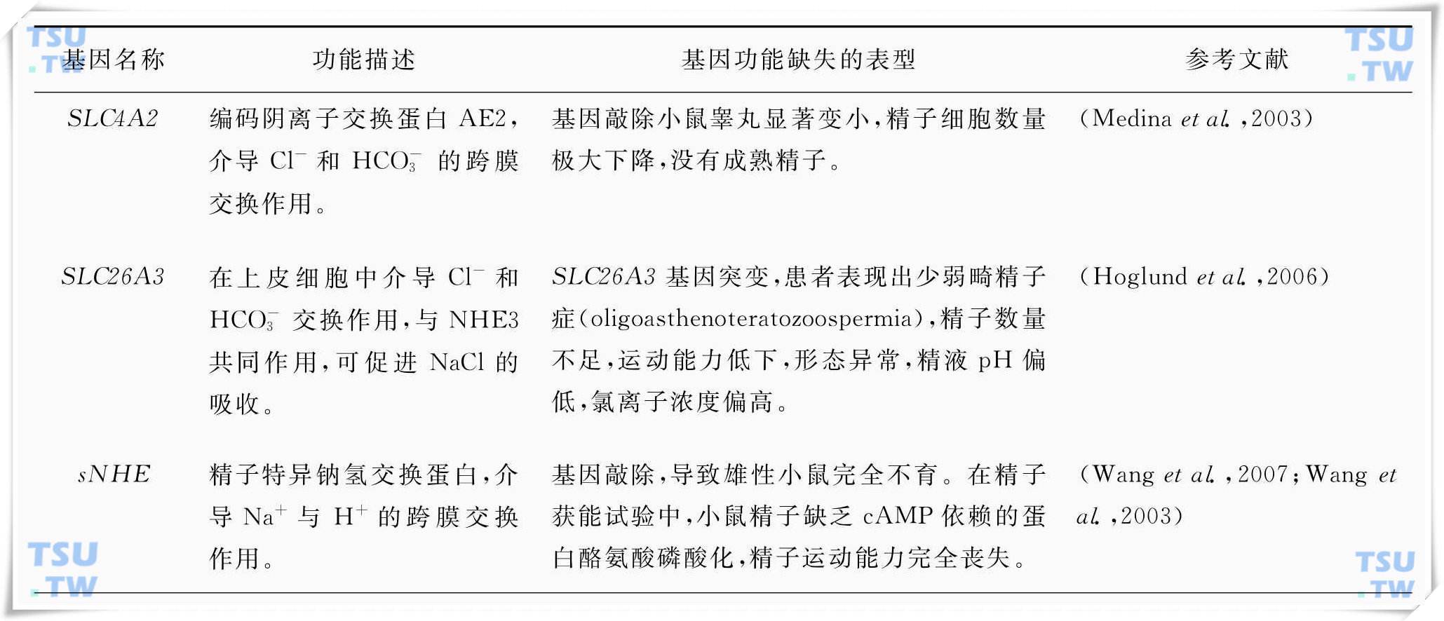 pH调控及pH敏感相关基因与雄性不育