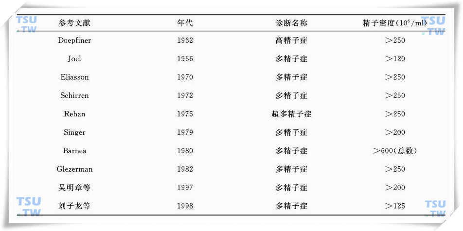 多精子症诊断标准背景资料