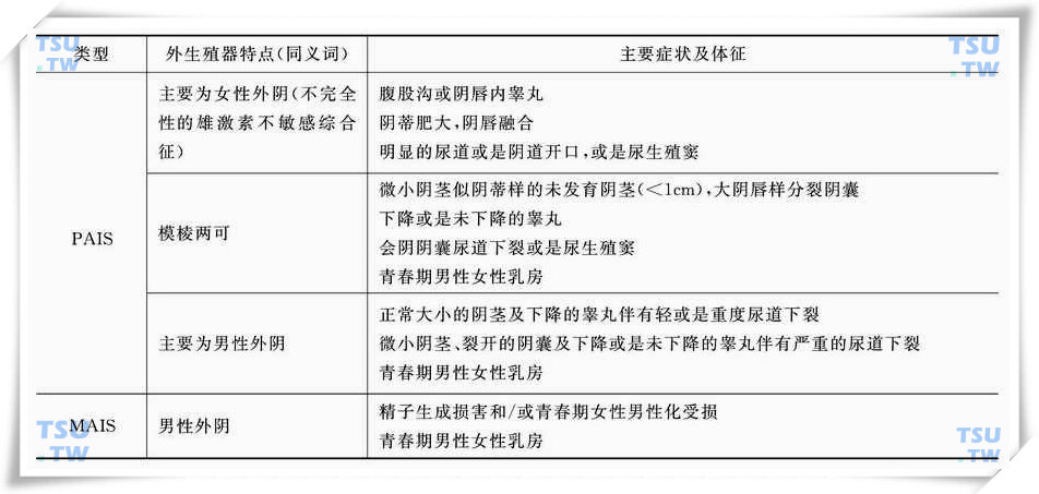 雄激素不敏感综合征分型及临床表现