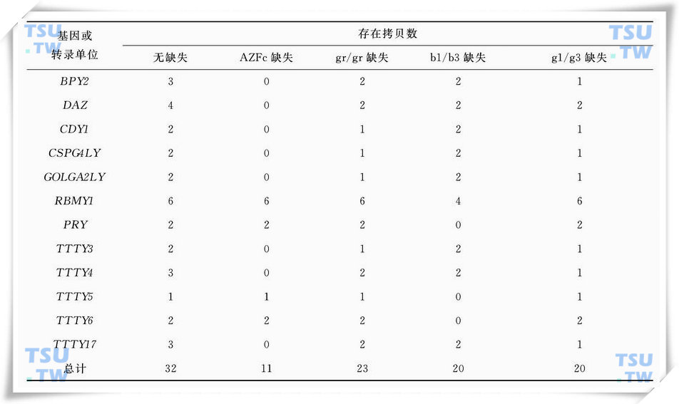 AZFc区全缺失和部分缺失后的基因及转录单位数目