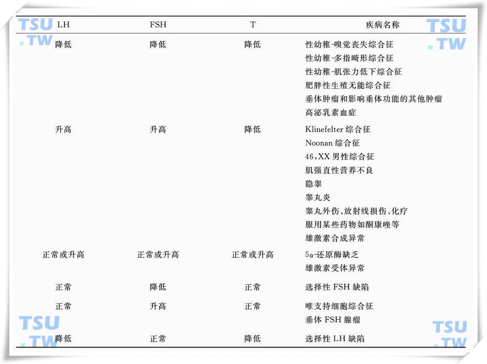 内分泌异常性不育的实验室检查