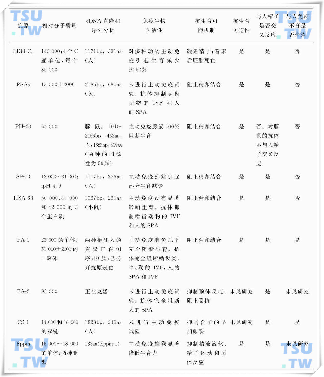 9种精子特异抗原的分子特点和免疫生物学特性