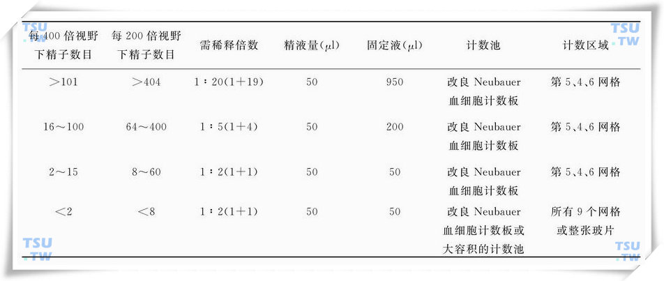 精液稀释倍数参