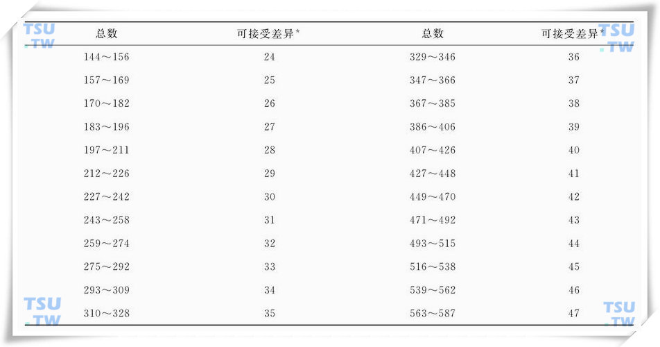 对于一定总数的两个重复计数可接受的差异