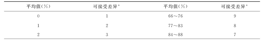 从重复计数200个精子（总共计数400个精子）确定所给出平均值的两个百分率之间的可接受差异