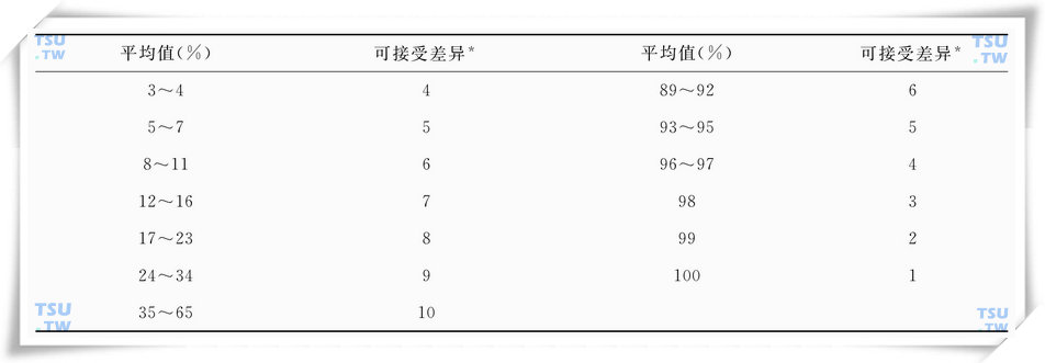 从重复计数200个精子（总共计数400个精子）确定所给出平均值的两个百分率之间的可接受差异