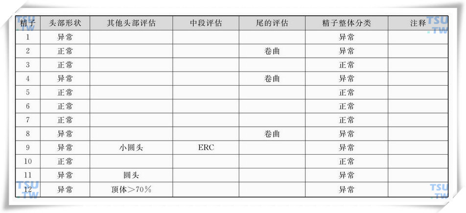  中的精子形态学评估