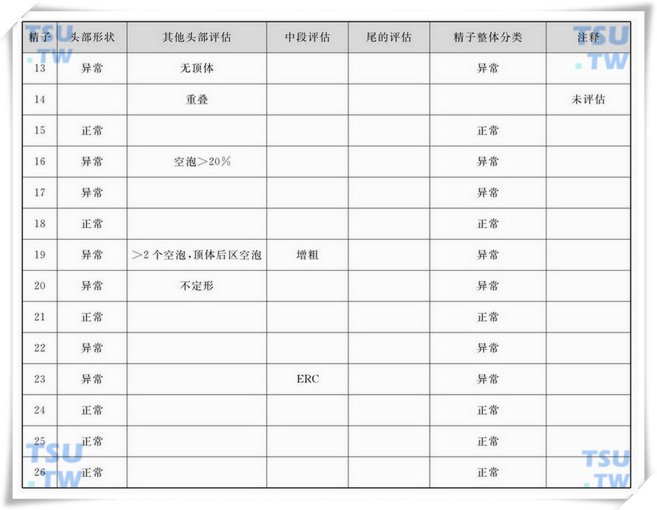  中的精子形态学评估