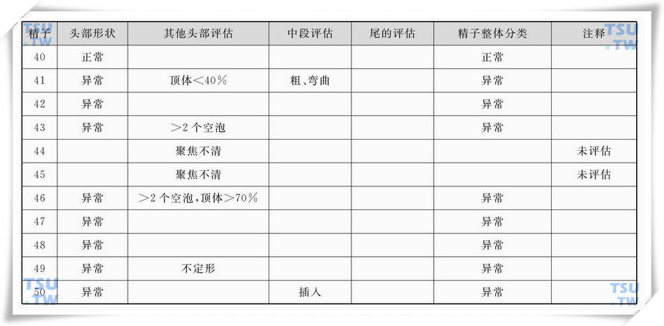  中的精子形态学评估