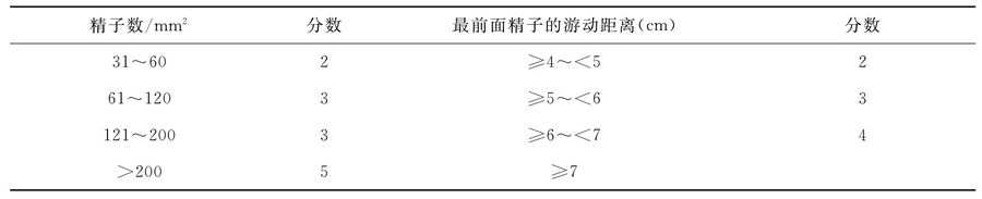 计算方法见表