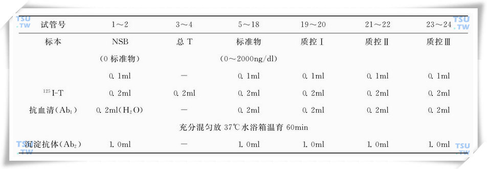 睾酮检测