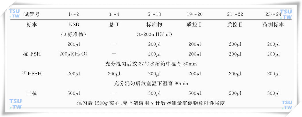 FSH放射免疫检测程序（两小时法）