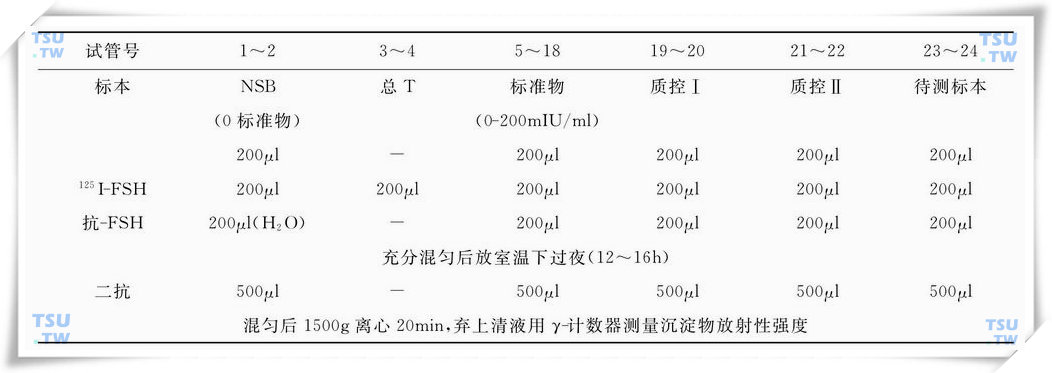 FSH放射免疫测定程序（过夜法）