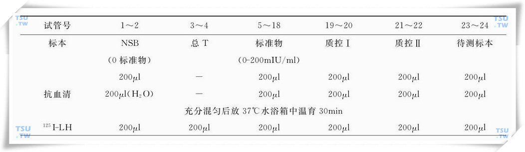 LH放射免疫检测操作程序（2h温育法）