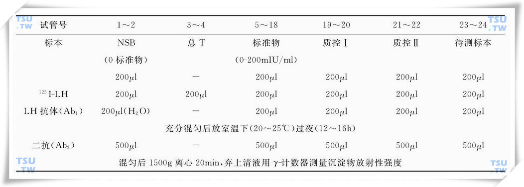 LH放射免疫检测操作程序（过夜温育法）