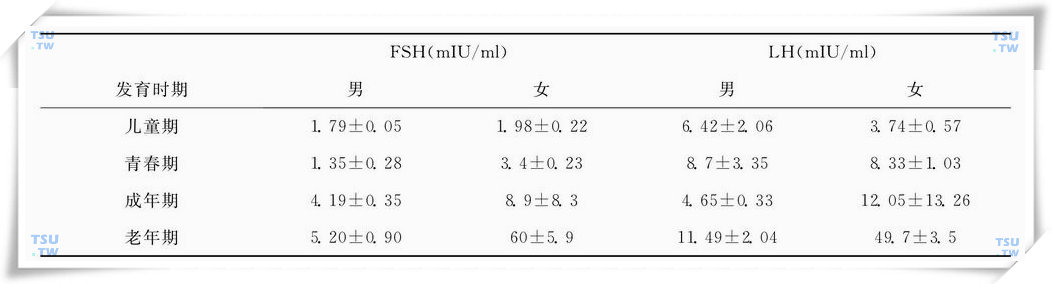 血清促性腺激素浓度正常值±SD）