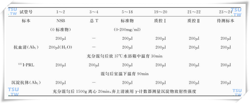 血清催乳素放射免疫测试操作表