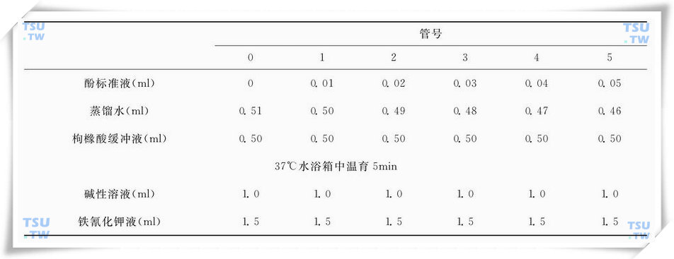 酸性磷酸酶标准曲线建立步骤