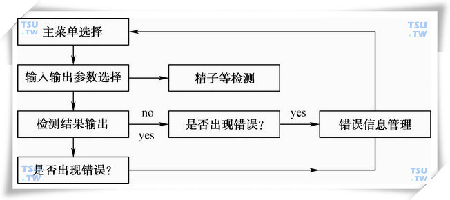 精子动/静态图像自动分析软件系统的构成