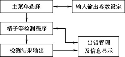 软件结构框图