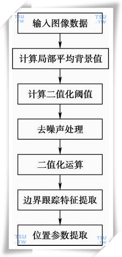  图像中精子特征的提取和匹配的关系框图