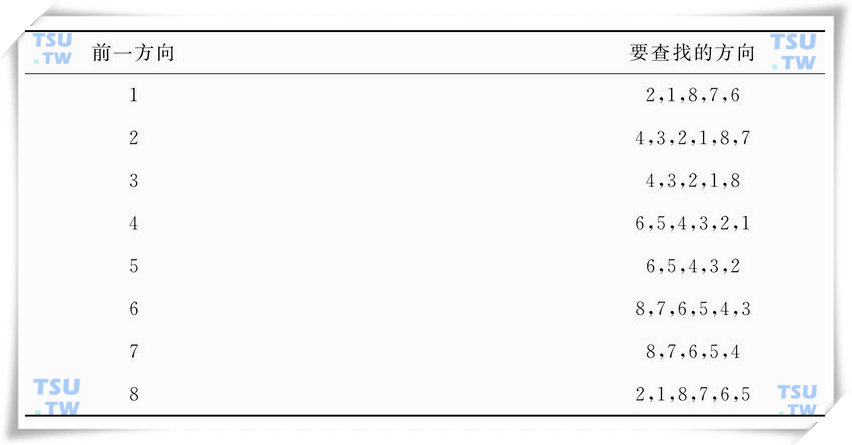 顺序查找的方向