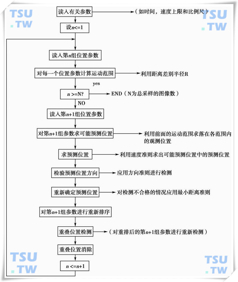  关联运算流程图