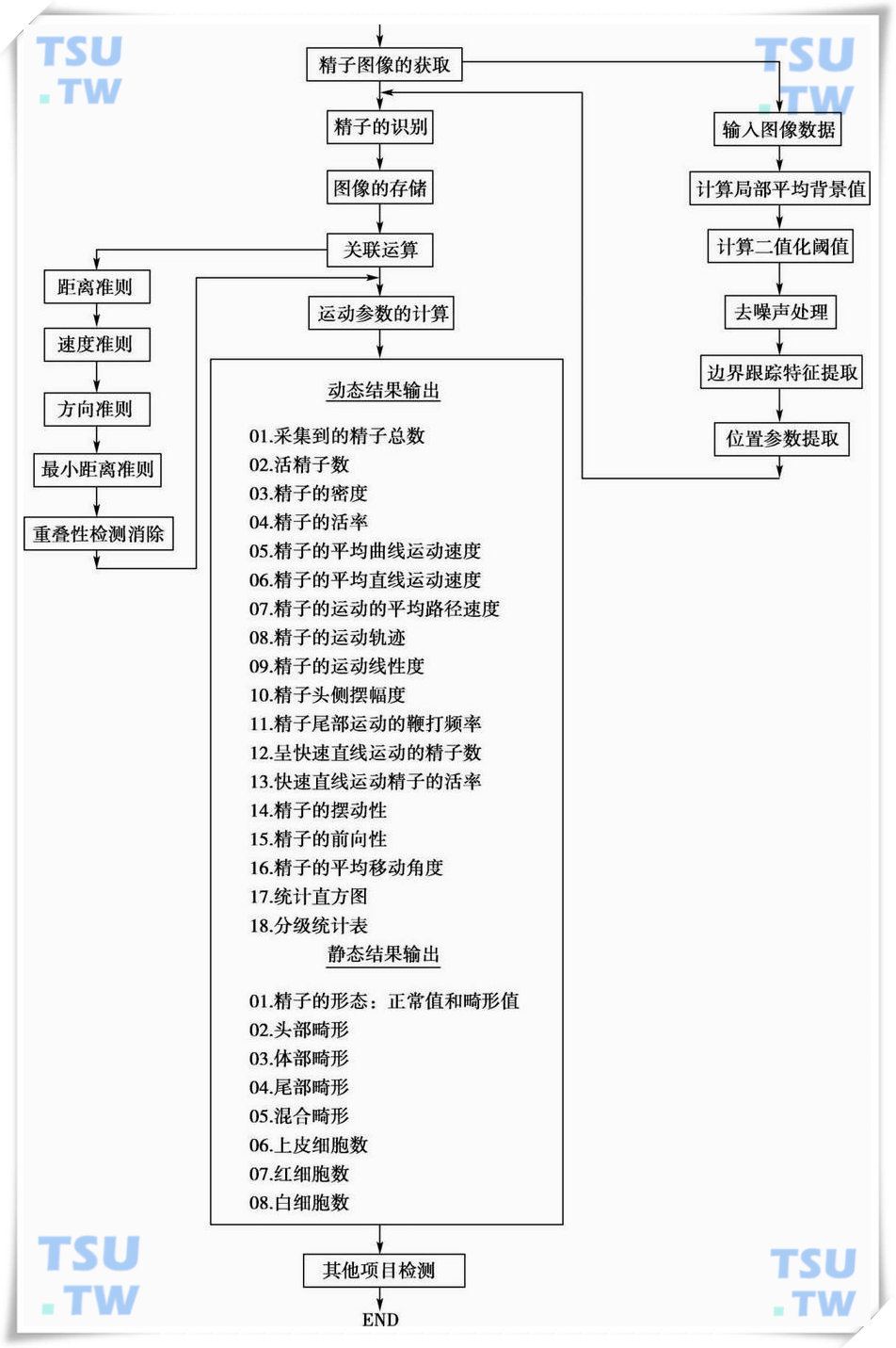  检测总流程图