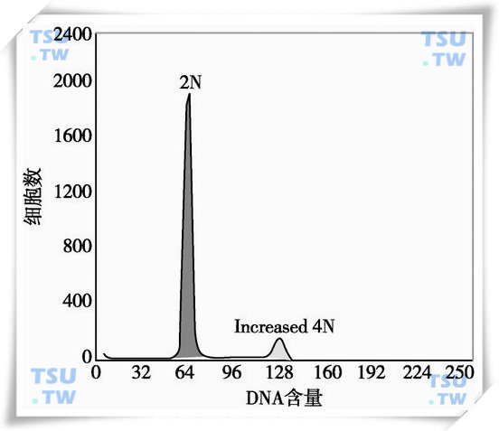  DNA分布曲线